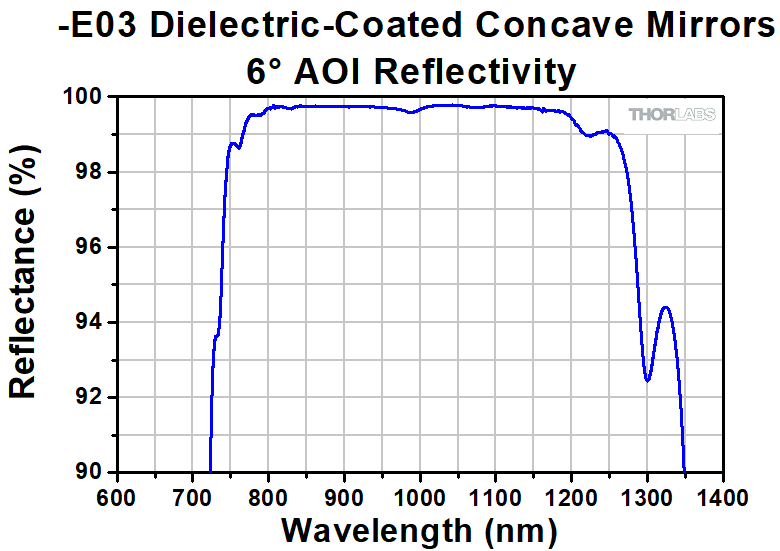 保護膜付き銀コーティング凹面ミラー、450 nm～20 µm