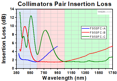 Beam Diameter vs Distance Graph for All F950 Collimators