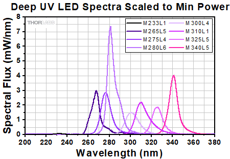 UV LED Spectra Scaled to Min Power