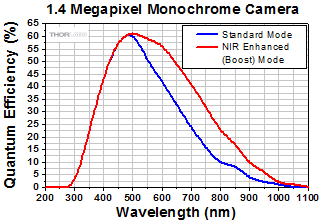 Quantum Efficiency