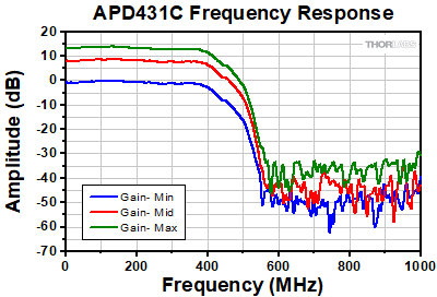APD431C Frequency Response
