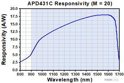 APD431C Responsivity