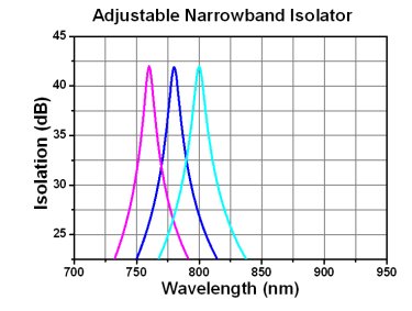 Adjustable Narrowband Isolation