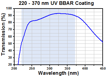 BBAR Transmission