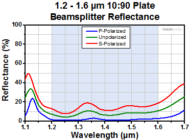 10:90 Beamsplitter Reflectance