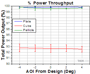 Beamsplitter Throughput