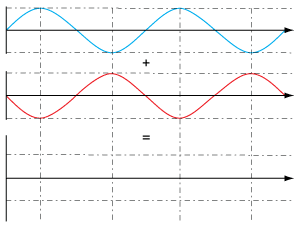 Destructive Interference