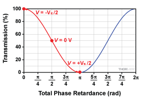 AM Transmission Function at Quadrature