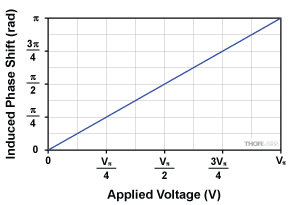 Electro optic phase modulator response