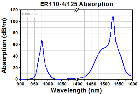 Erbium Doped Fiber Absorption