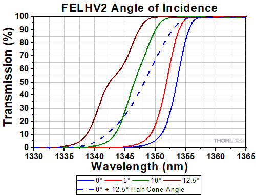 FELHV2 AOI