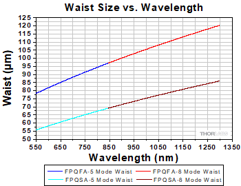 FP_Filter Beam Waist