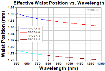 FP_Filter Beam Waist