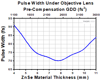 Precompensation Graph