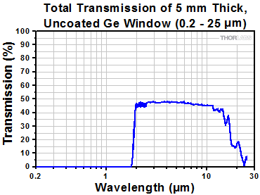 Ge Window Transmission