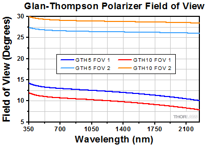 Glan Thompson Polarizer Field of View