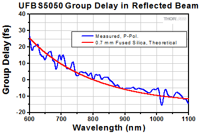 Measured Group Delay in Reflected Arm