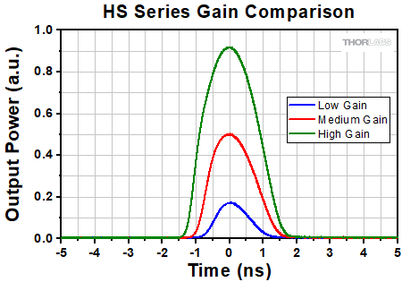 HS Series Gain Comparison