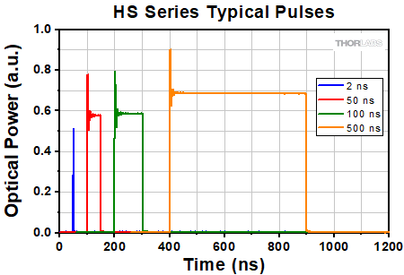 HS Series Pulses