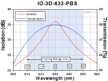 IO-3D-633-PBS