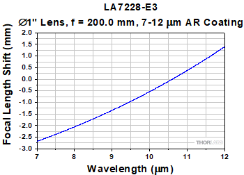 LA7228-E3 Focal Length Shift