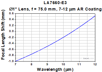 LA7660-E3 Focal Length Shift
