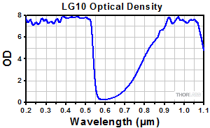 Emission Spectrum