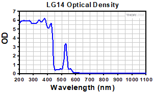 Emission Spectrum