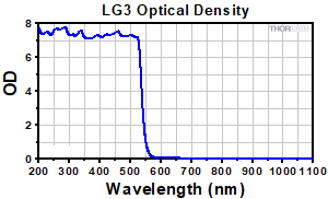 Emission Spectrum