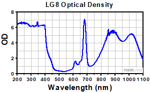 Emission Spectrum