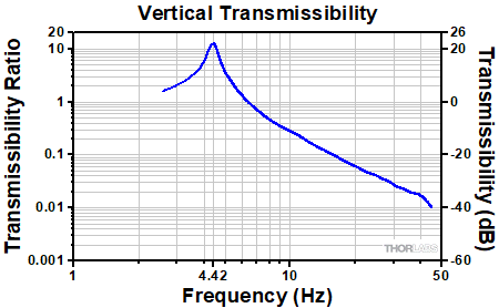 Vertical Transmissibility with Passive Damping