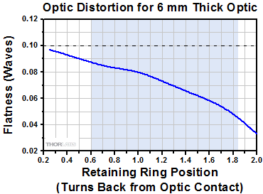 Low Distortion Mount Mirror Flatness