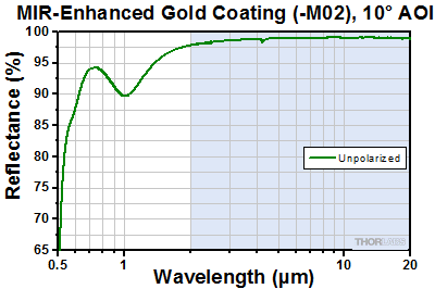 Protected Gold Coating