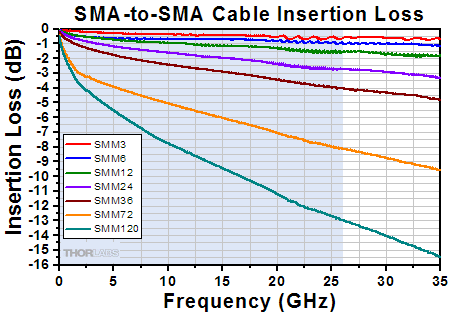 Microwave Cable Connectors