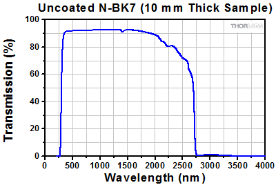 Transmission of Uncoated N-BK7