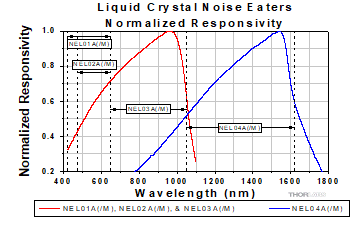 Noise Eater Feedback Detector Normalized Responsivity