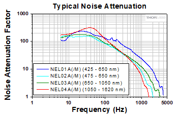 Noise Eater Attenuation