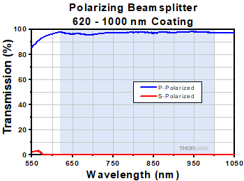 PBS2 Transmittance