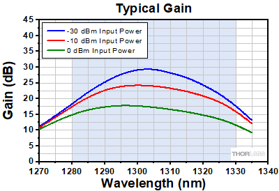 PDFA Output Power