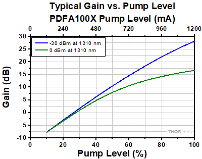 PDFA Gain vs. Pump Level