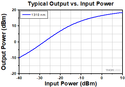 PDFA Output Power