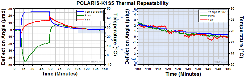 POLARIS-K1 Thermal Data
