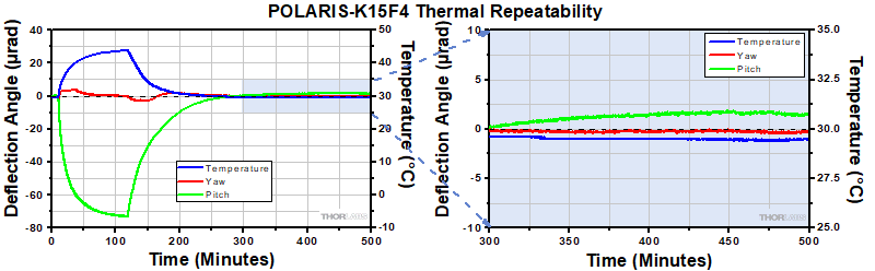 Polaris-K1F Thermal Repeatability