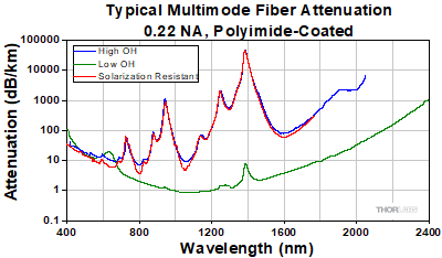 Attenuation