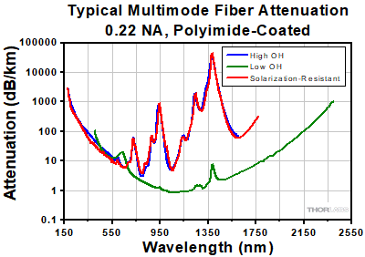 Attenuation