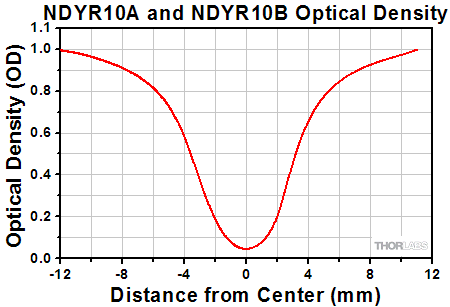 0 - 1 OD Reverse Apodizing Filter