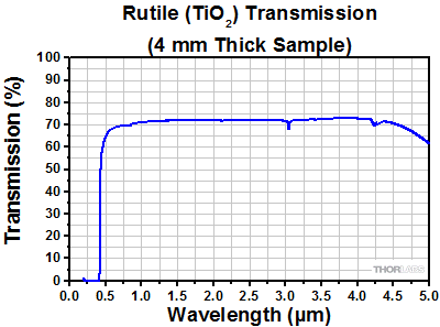 Transmission of Rutile