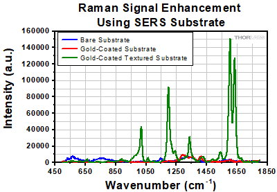 Raman Signal Enhancement Using SERS Chips