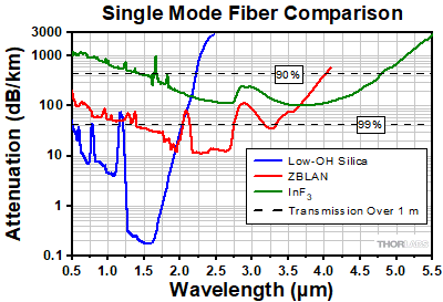 Indium Fluoride and Zirconium Fluoride Fiber Comparison