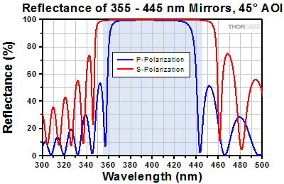 Reflectance Plot